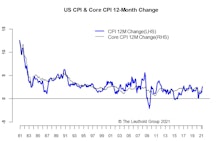 Inflation—All About Expectations 